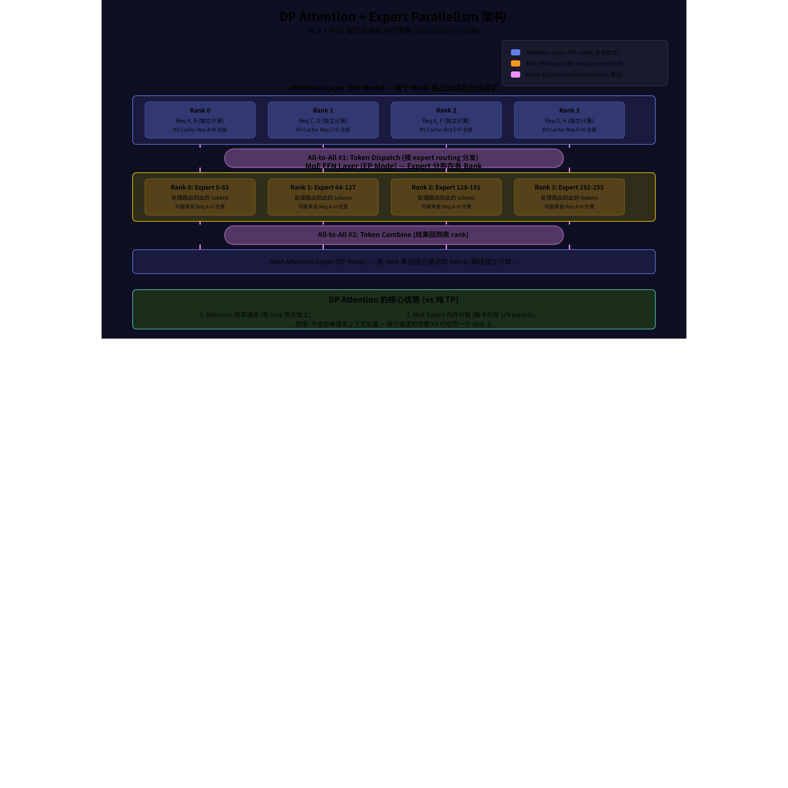 DP Attention + Expert Parallelism 架构