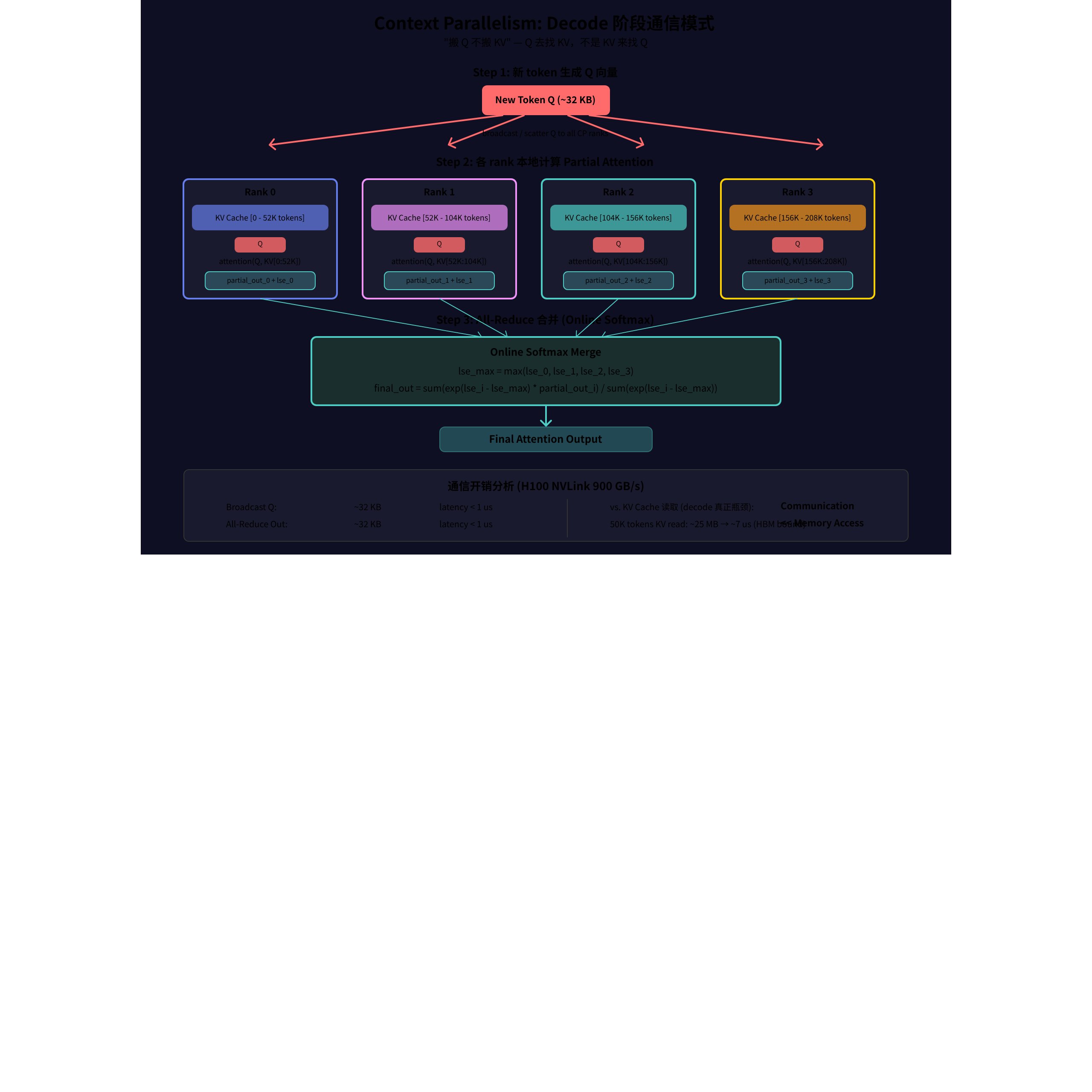 Context Parallelism: Decode 阶段通信模式